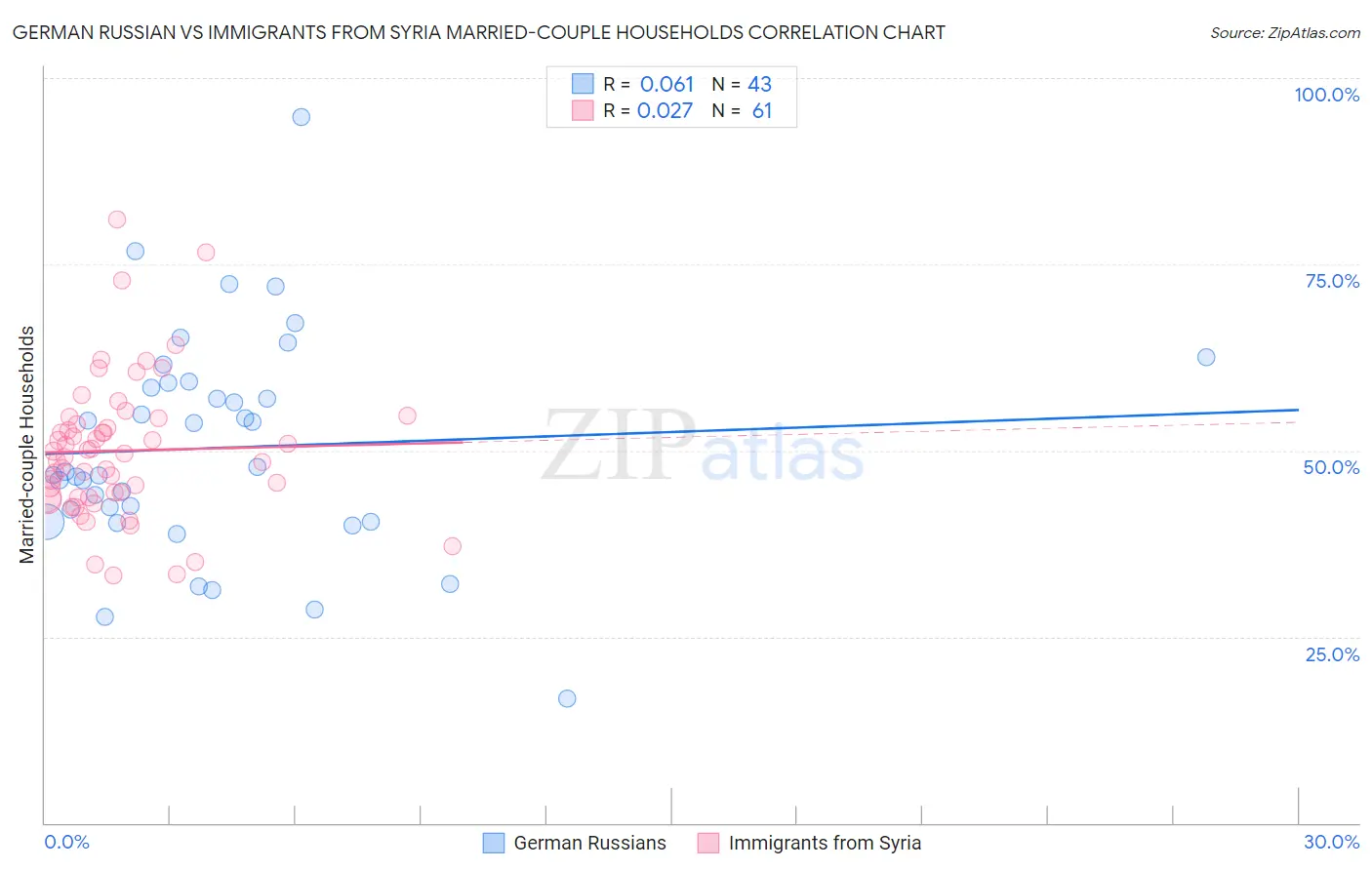 German Russian vs Immigrants from Syria Married-couple Households