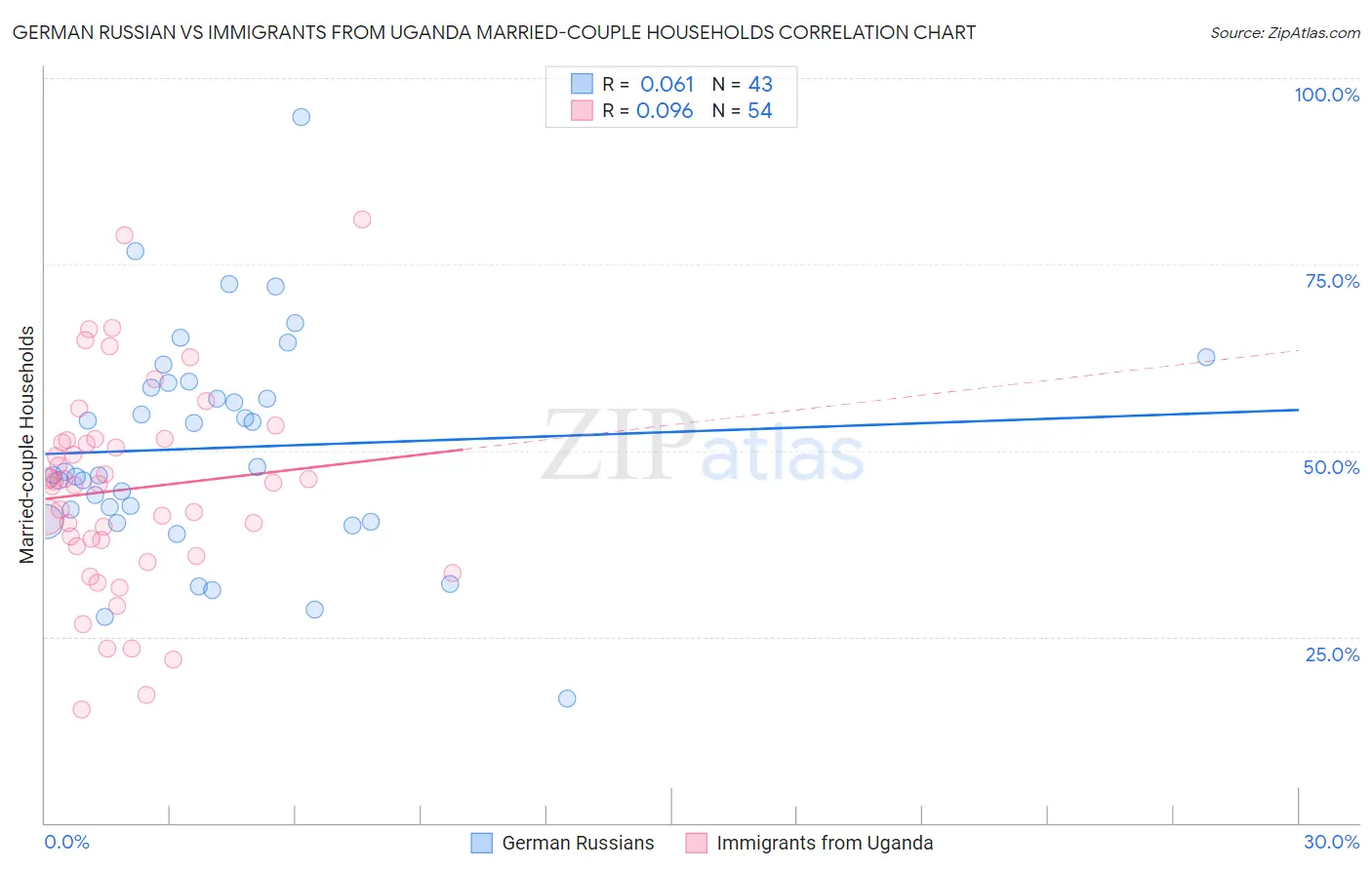 German Russian vs Immigrants from Uganda Married-couple Households