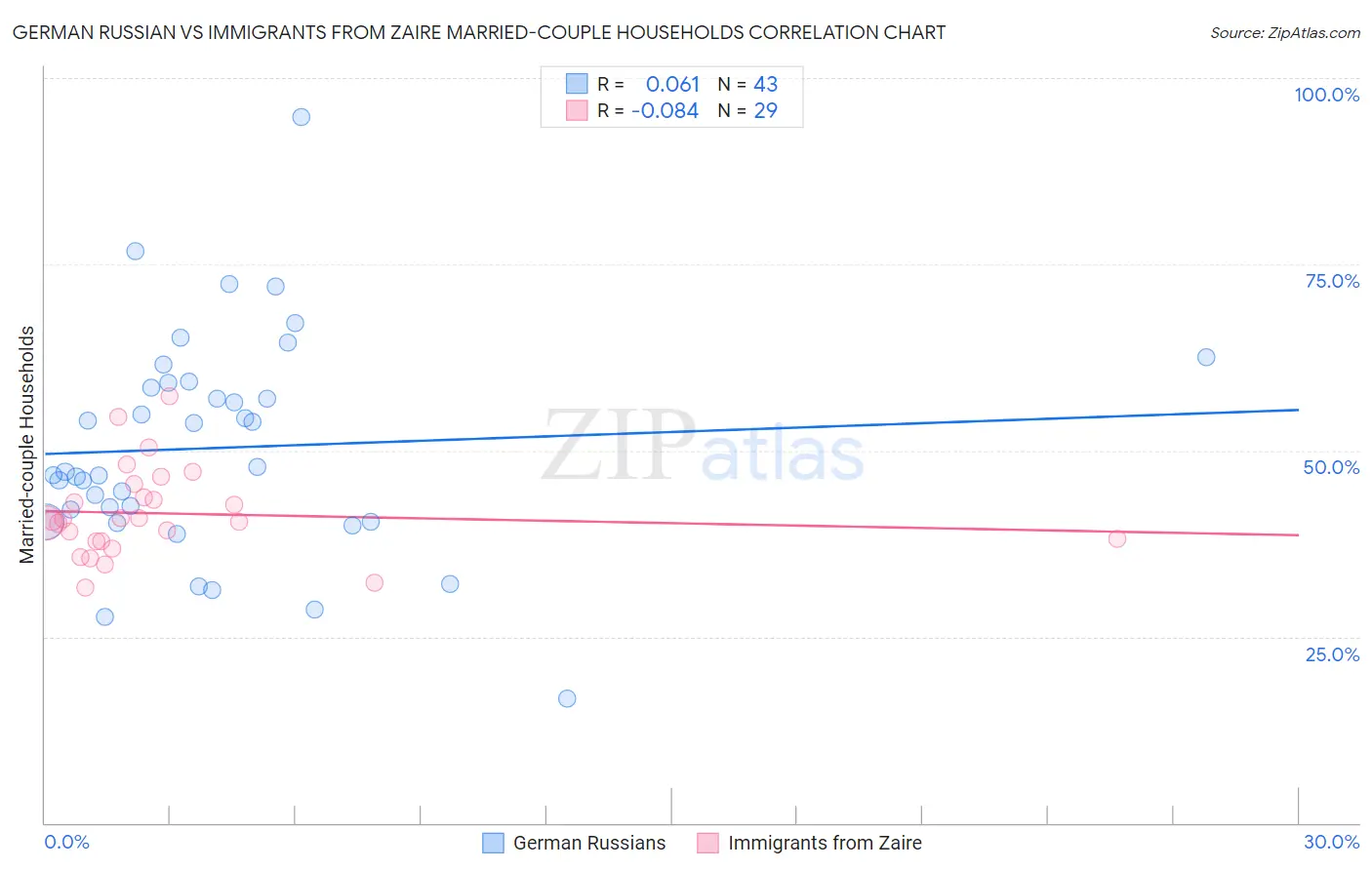 German Russian vs Immigrants from Zaire Married-couple Households