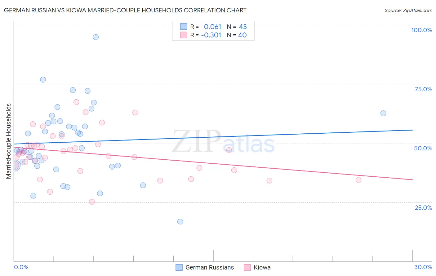 German Russian vs Kiowa Married-couple Households