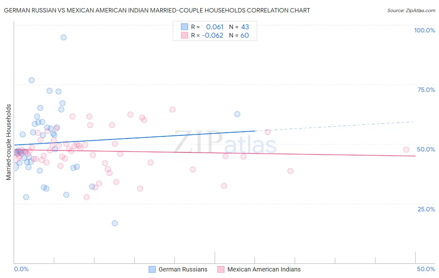 German Russian vs Mexican American Indian Married-couple Households