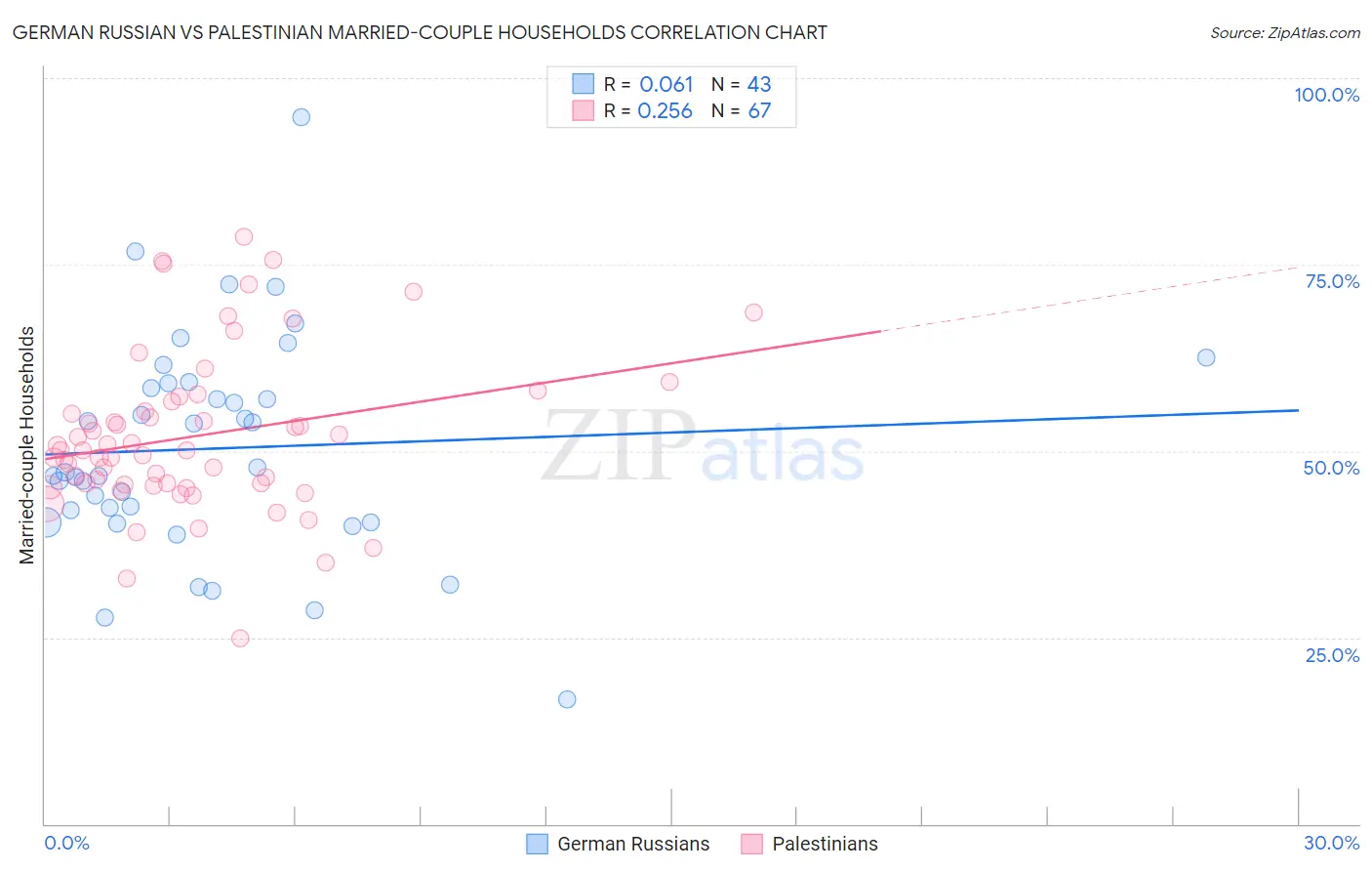 German Russian vs Palestinian Married-couple Households