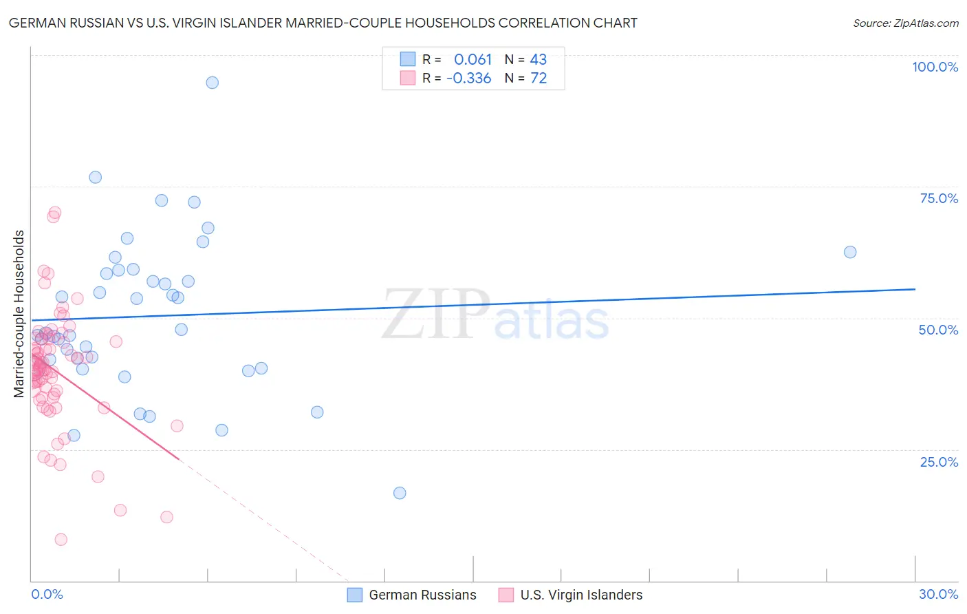 German Russian vs U.S. Virgin Islander Married-couple Households