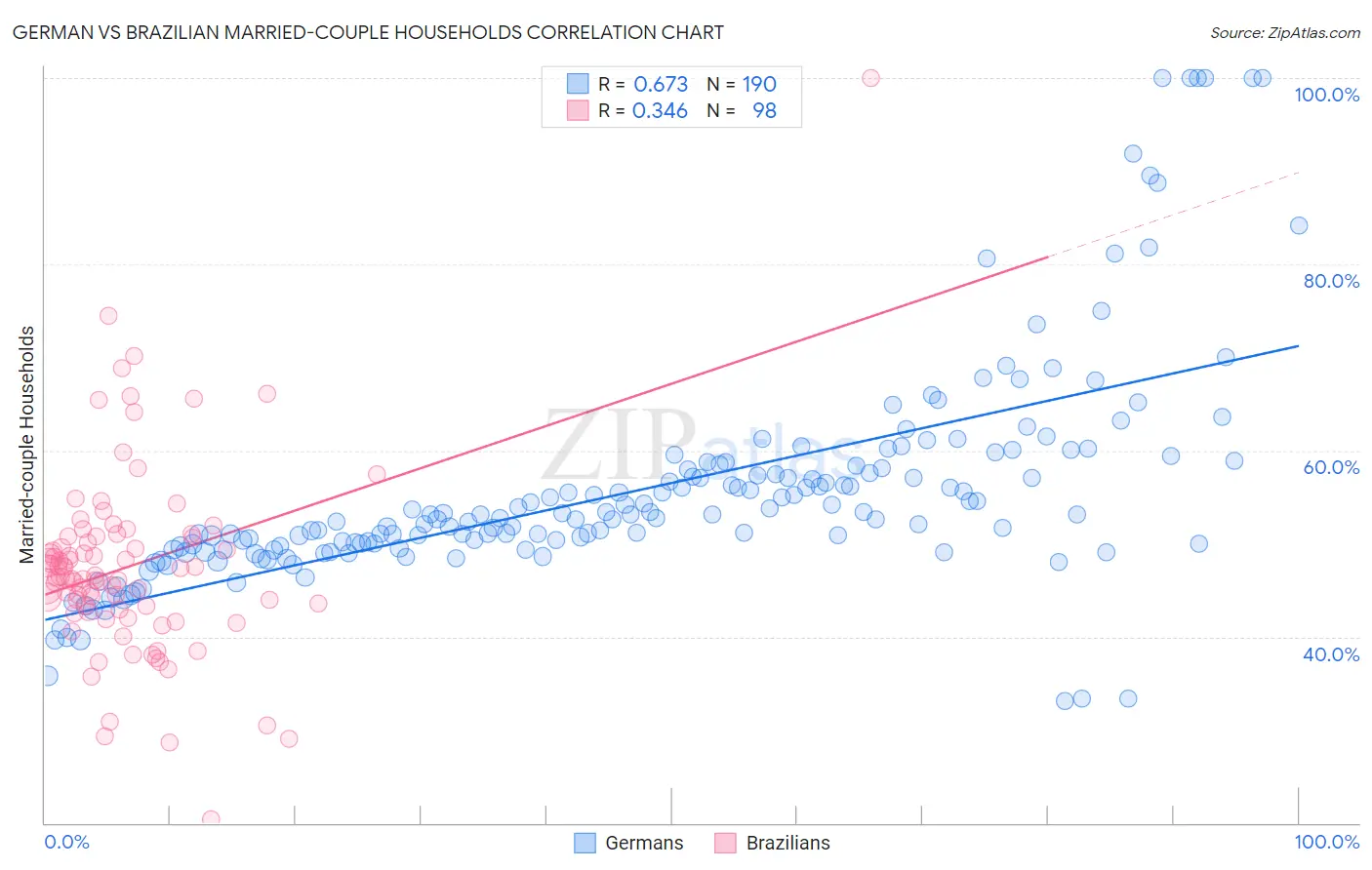 German vs Brazilian Married-couple Households