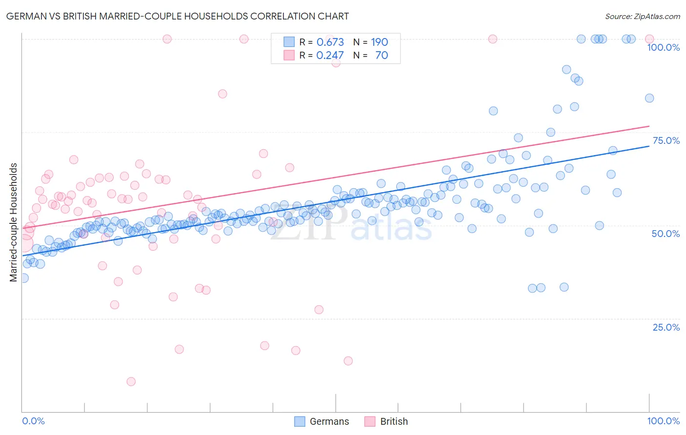 German vs British Married-couple Households