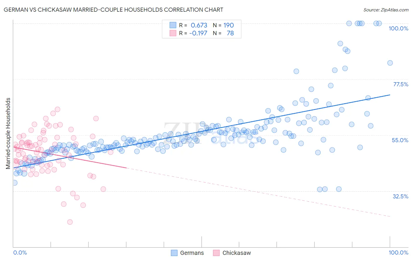 German vs Chickasaw Married-couple Households