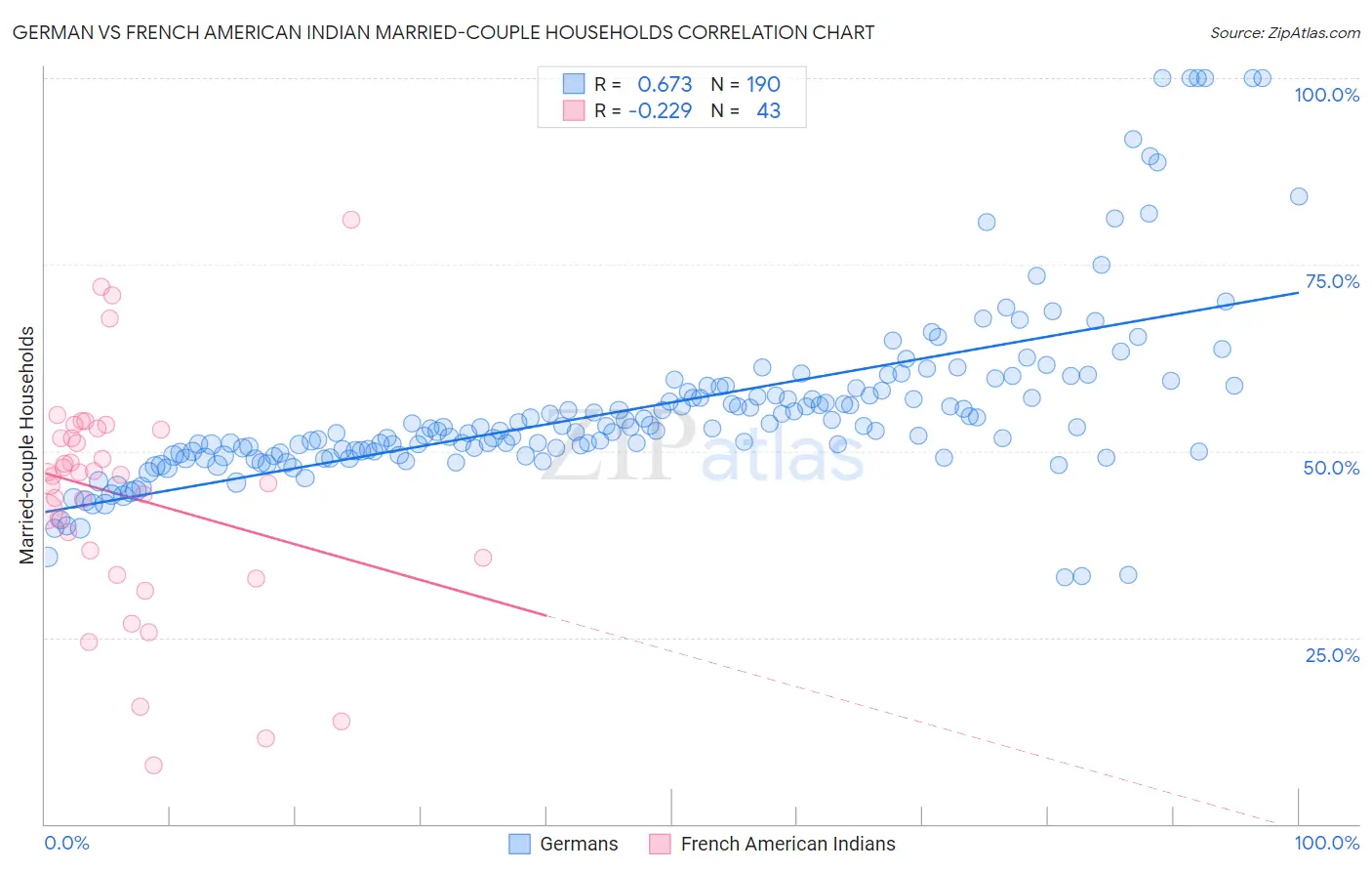 German vs French American Indian Married-couple Households