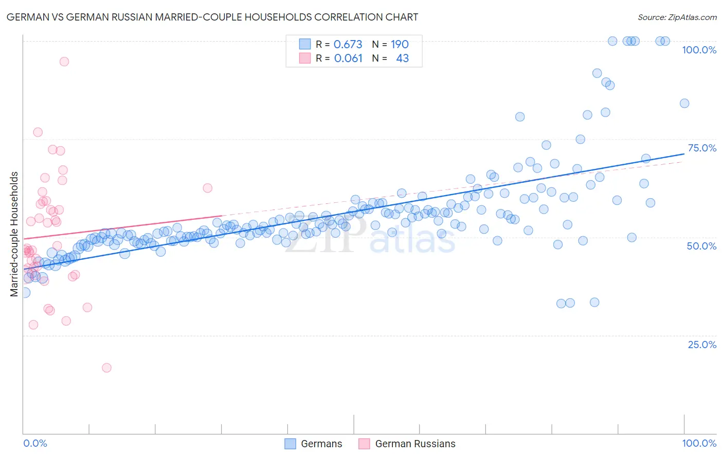 German vs German Russian Married-couple Households