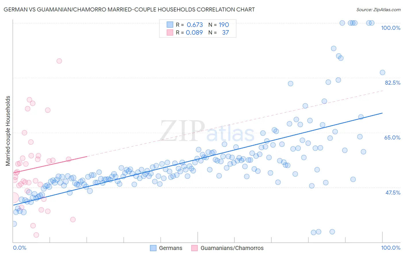 German vs Guamanian/Chamorro Married-couple Households