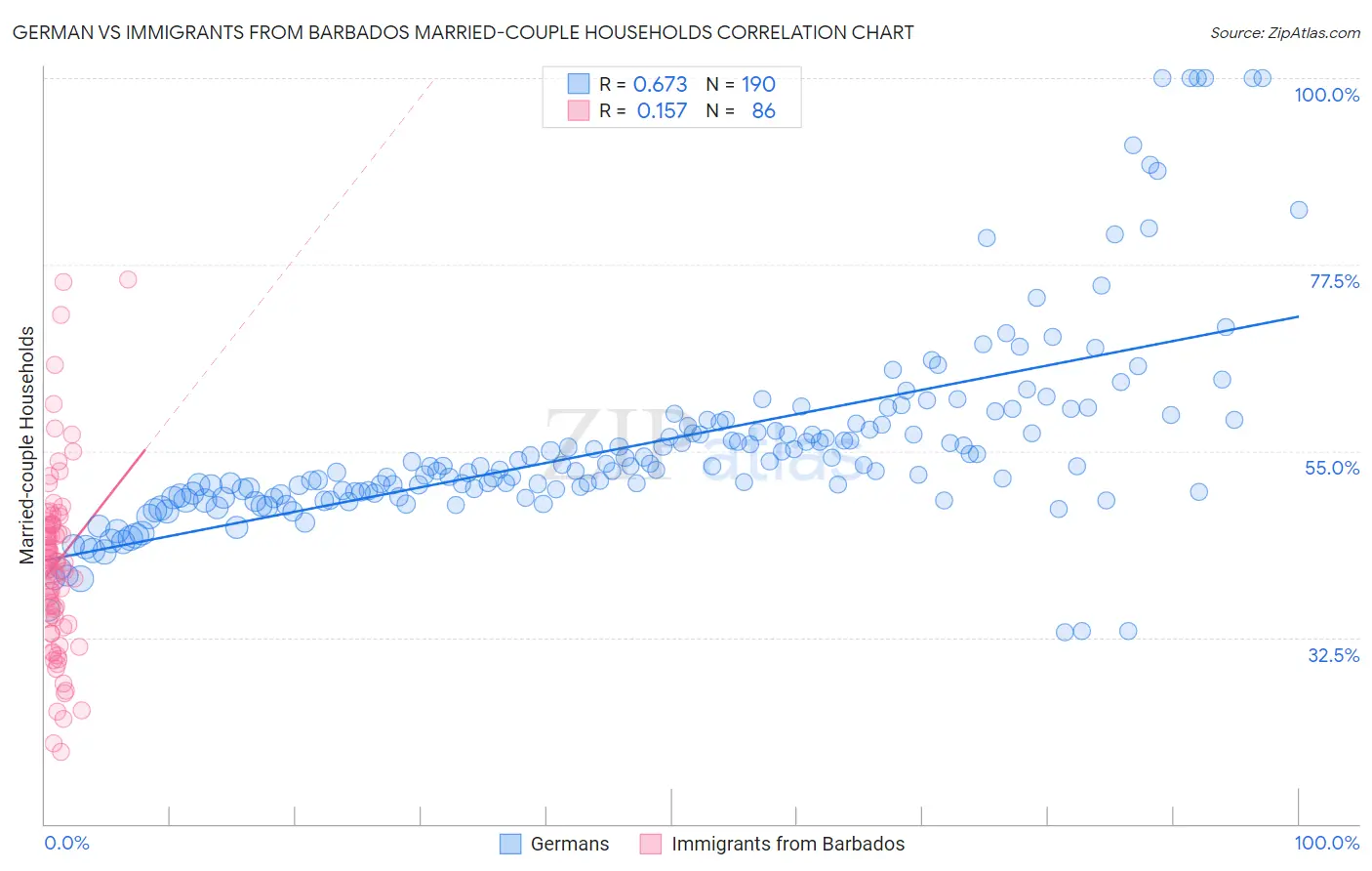 German vs Immigrants from Barbados Married-couple Households