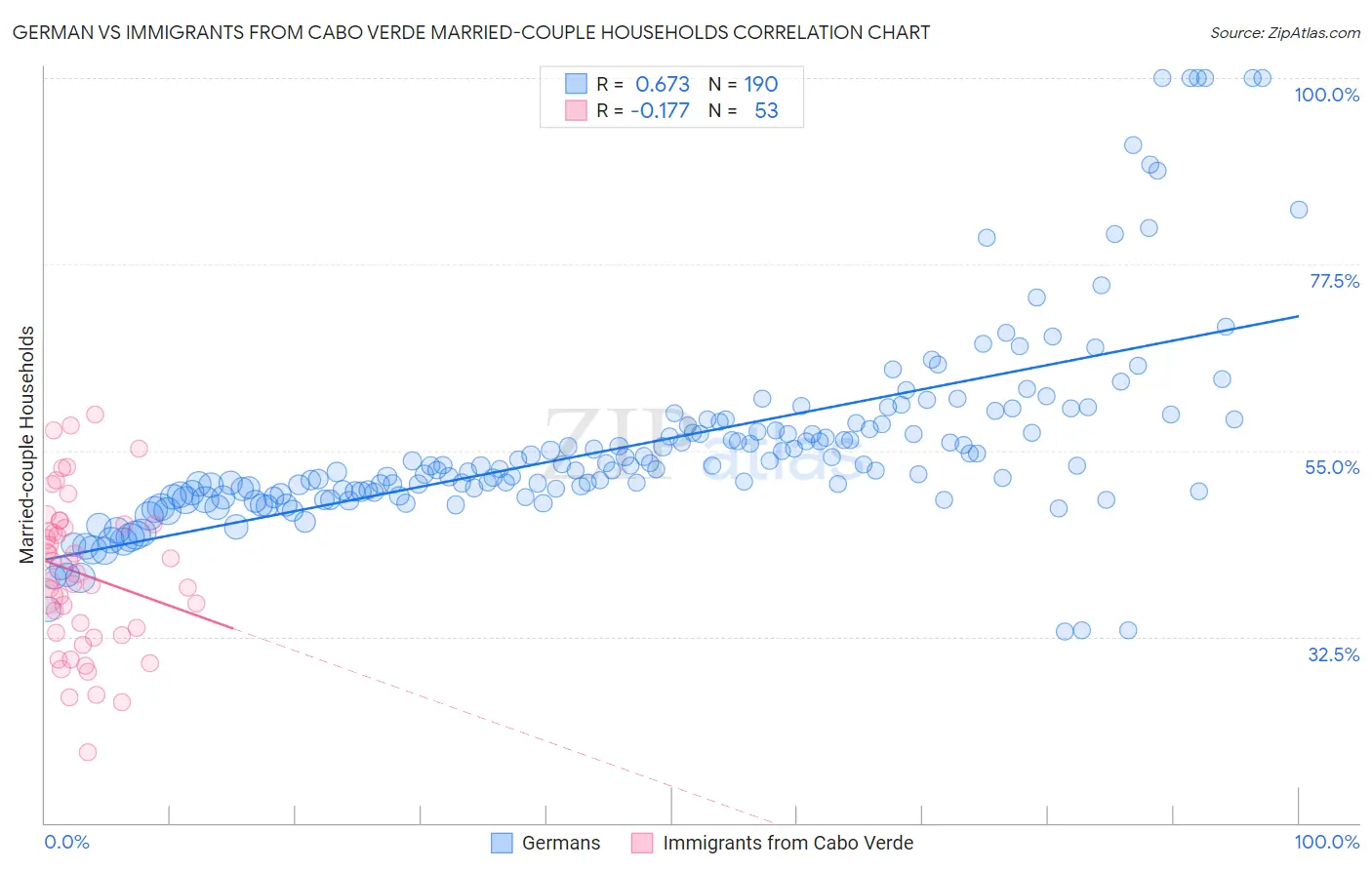 German vs Immigrants from Cabo Verde Married-couple Households