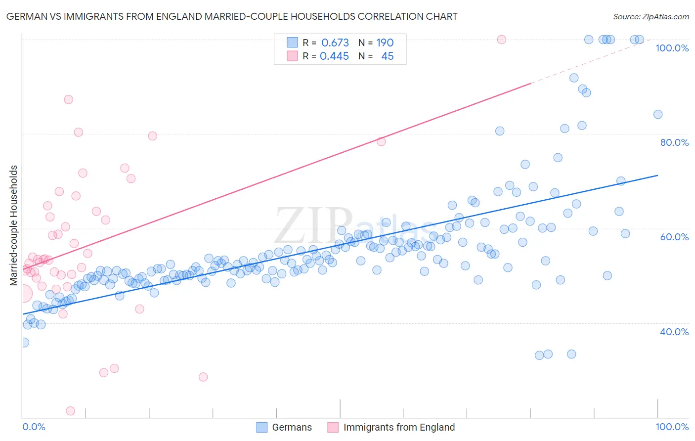 German vs Immigrants from England Married-couple Households