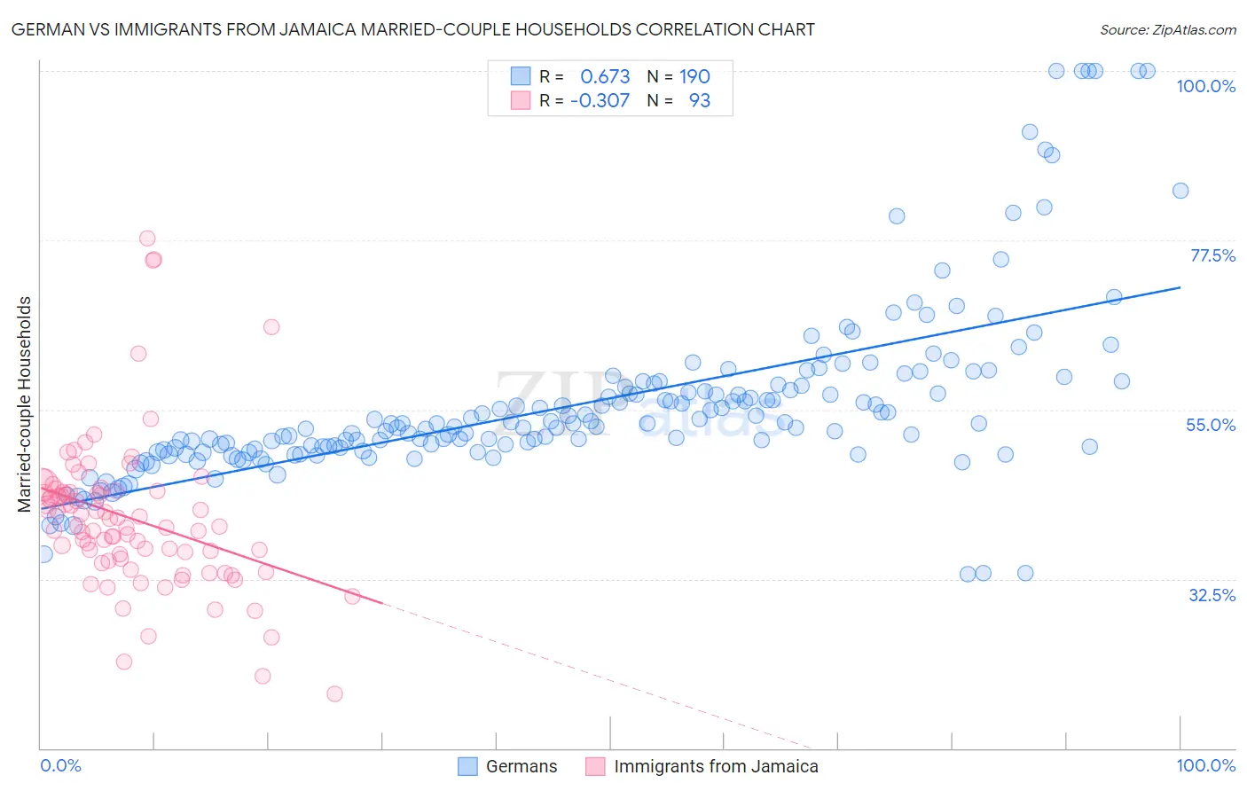 German vs Immigrants from Jamaica Married-couple Households