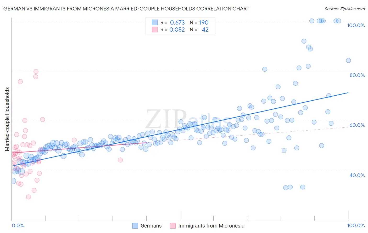 German vs Immigrants from Micronesia Married-couple Households