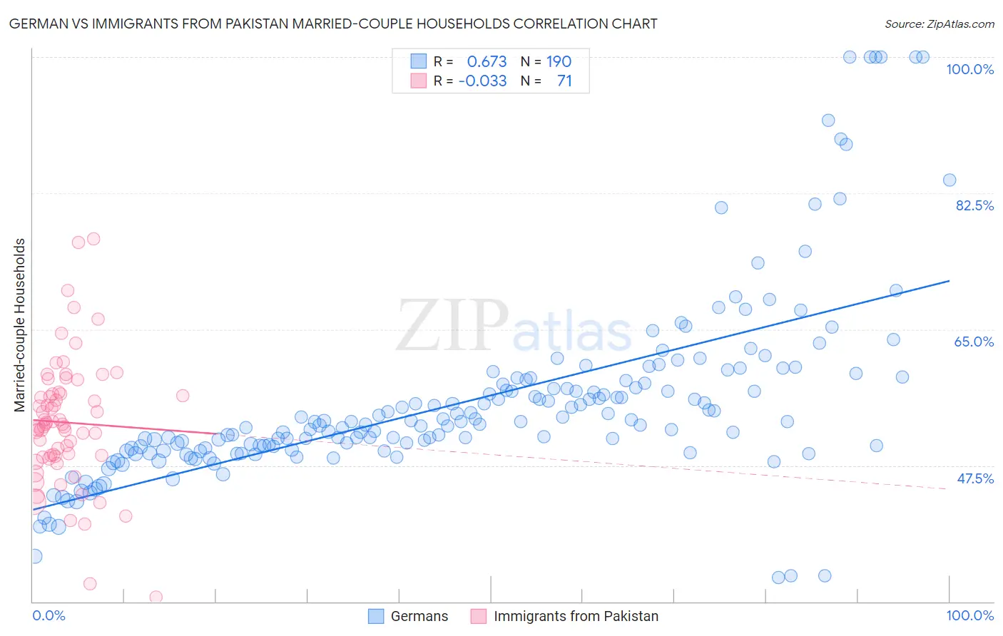 German vs Immigrants from Pakistan Married-couple Households