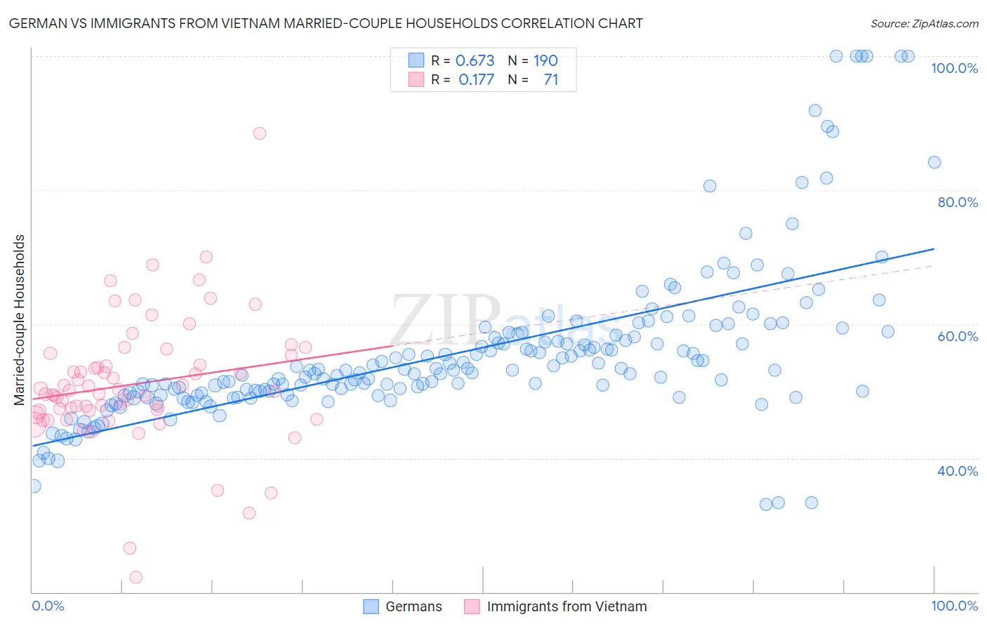 German vs Immigrants from Vietnam Married-couple Households