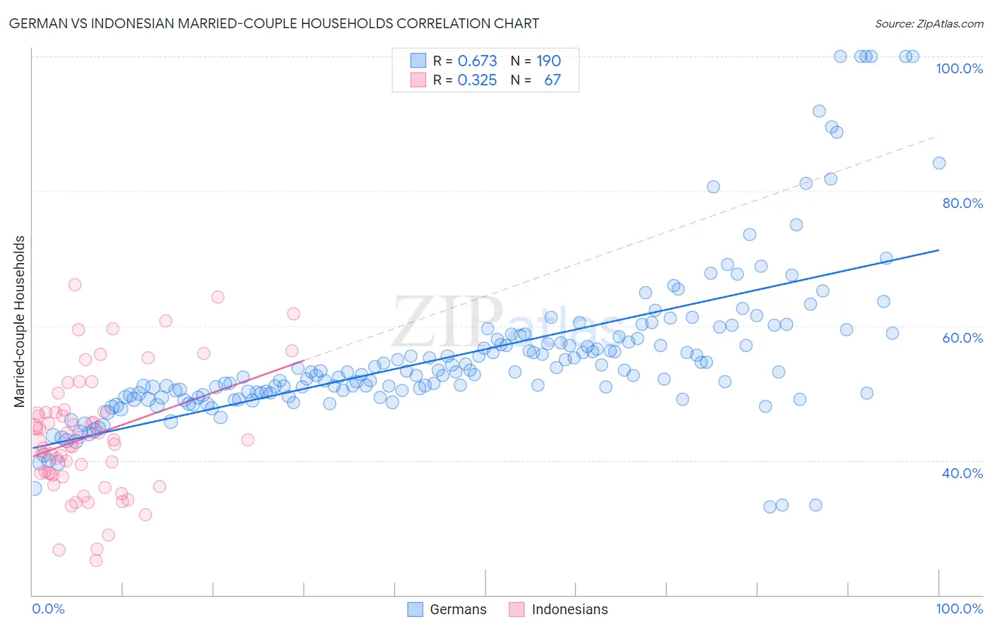 German vs Indonesian Married-couple Households