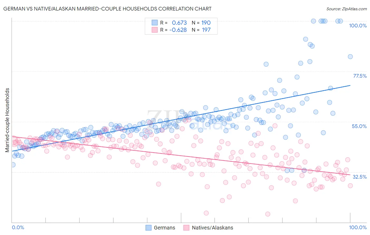 German vs Native/Alaskan Married-couple Households