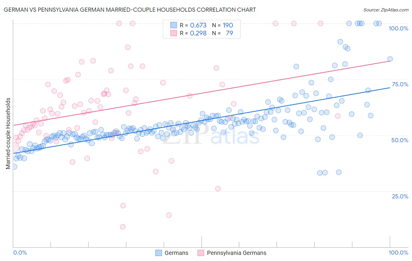 German vs Pennsylvania German Married-couple Households