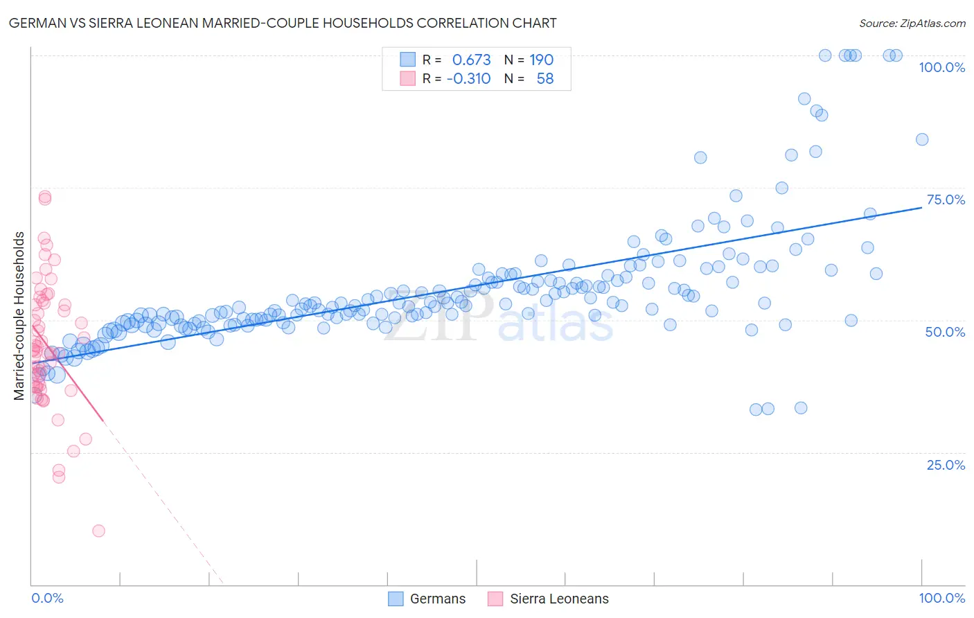 German vs Sierra Leonean Married-couple Households