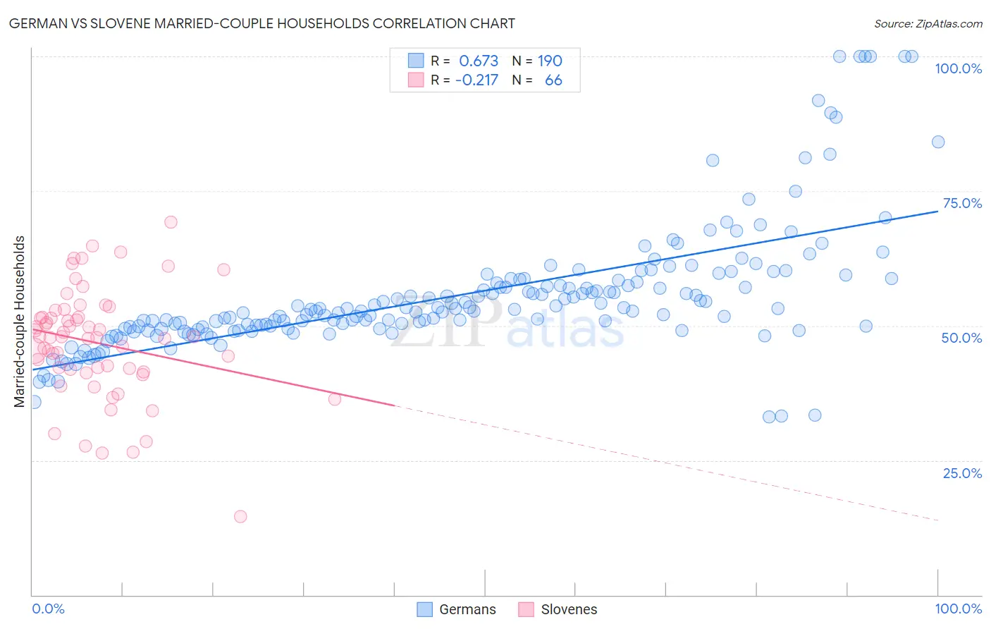 German vs Slovene Married-couple Households