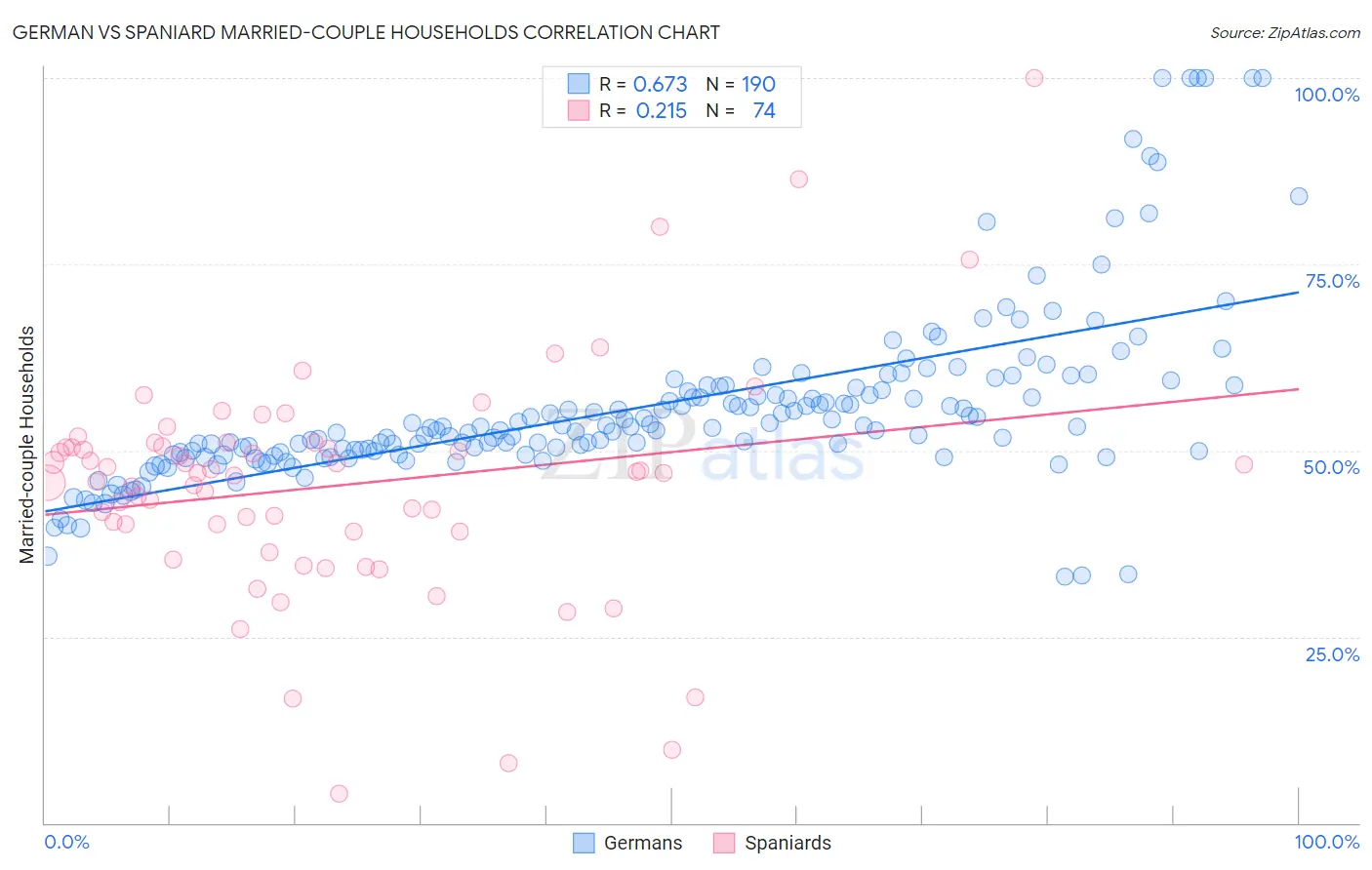 German vs Spaniard Married-couple Households