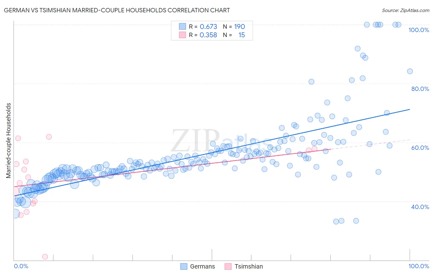 German vs Tsimshian Married-couple Households