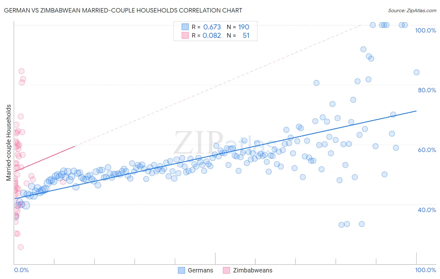 German vs Zimbabwean Married-couple Households