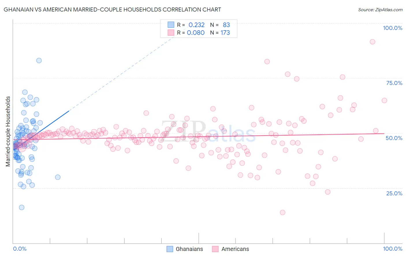 Ghanaian vs American Married-couple Households