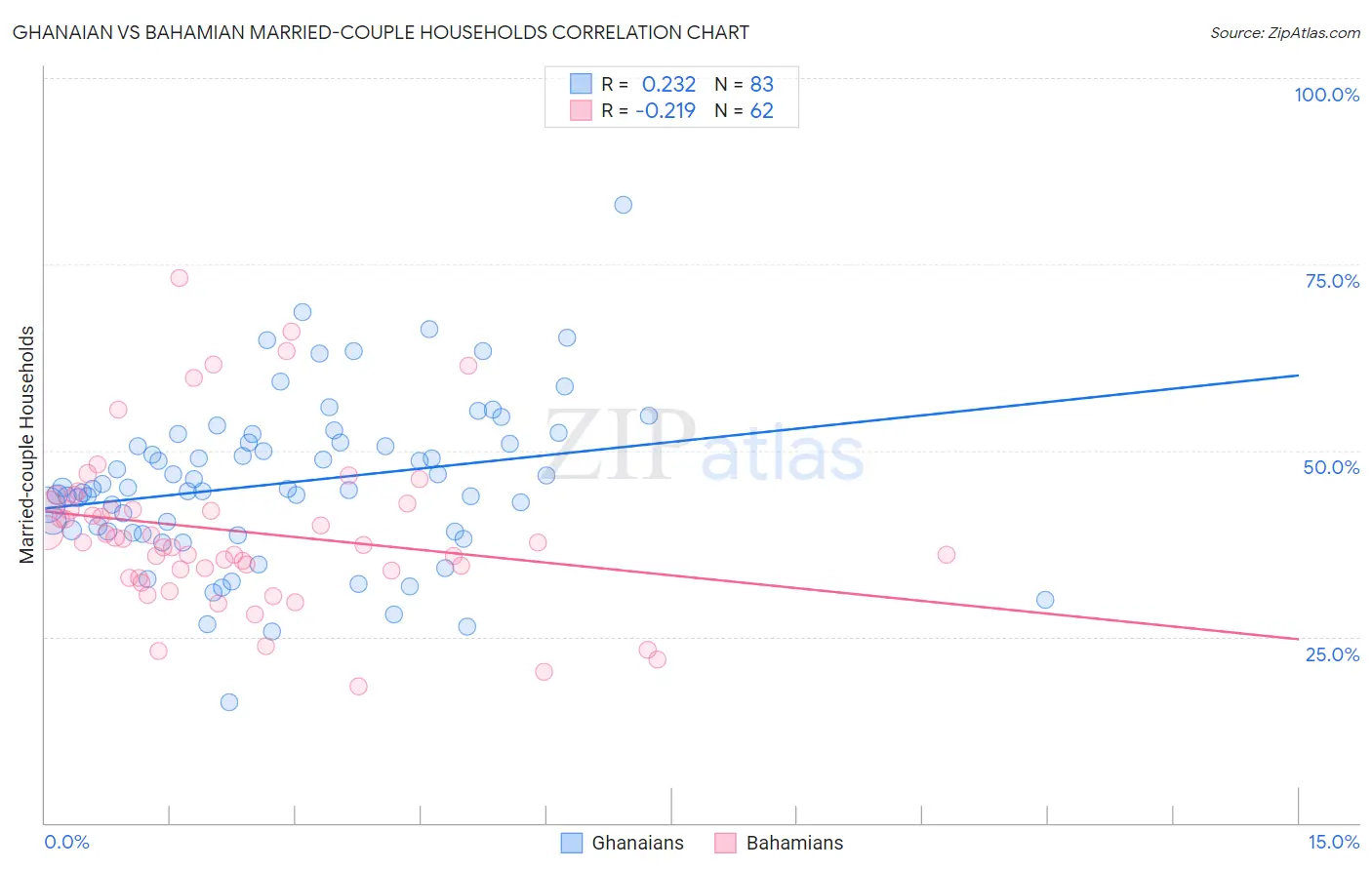 Ghanaian vs Bahamian Married-couple Households