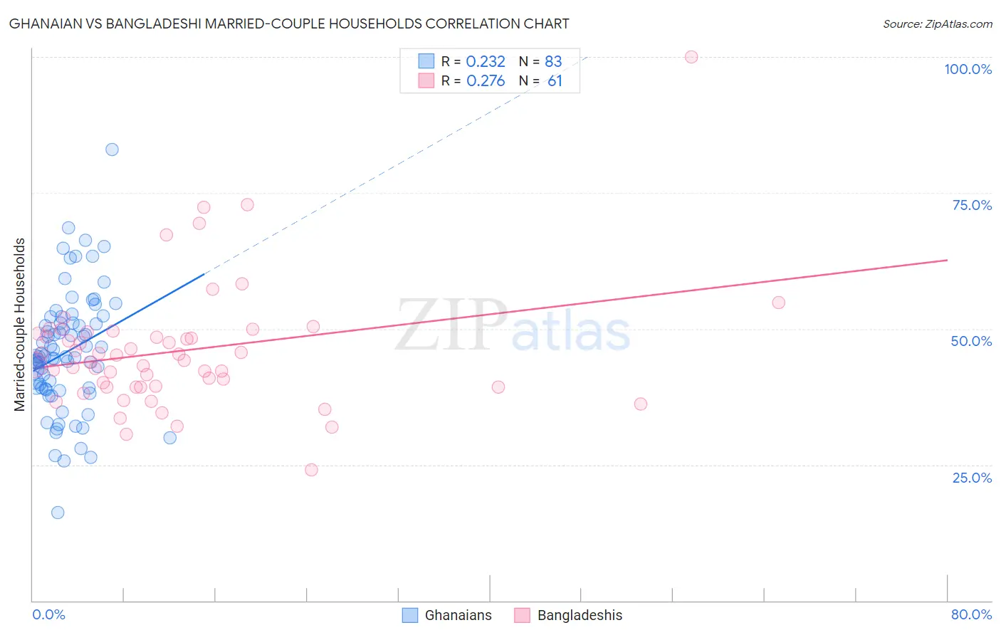 Ghanaian vs Bangladeshi Married-couple Households