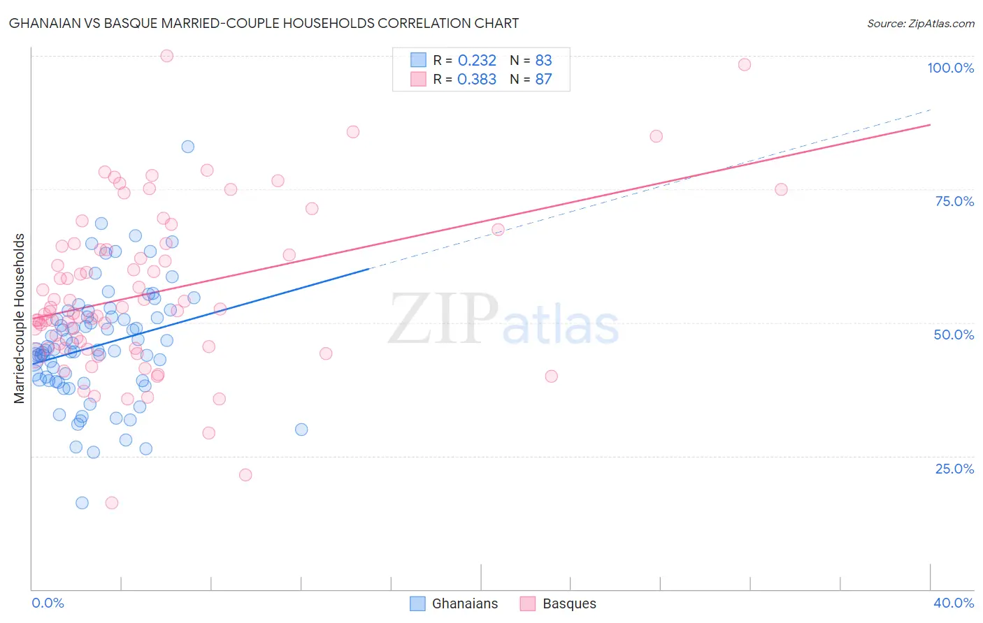 Ghanaian vs Basque Married-couple Households