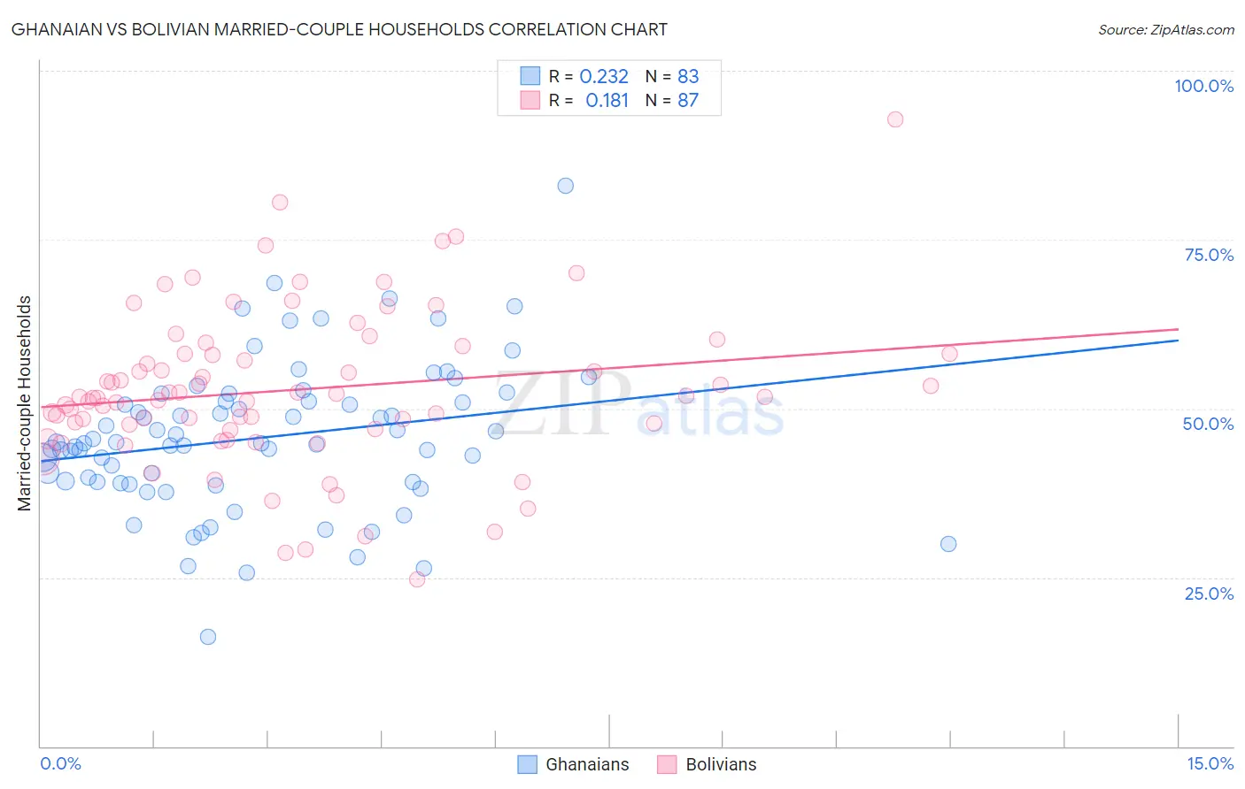 Ghanaian vs Bolivian Married-couple Households