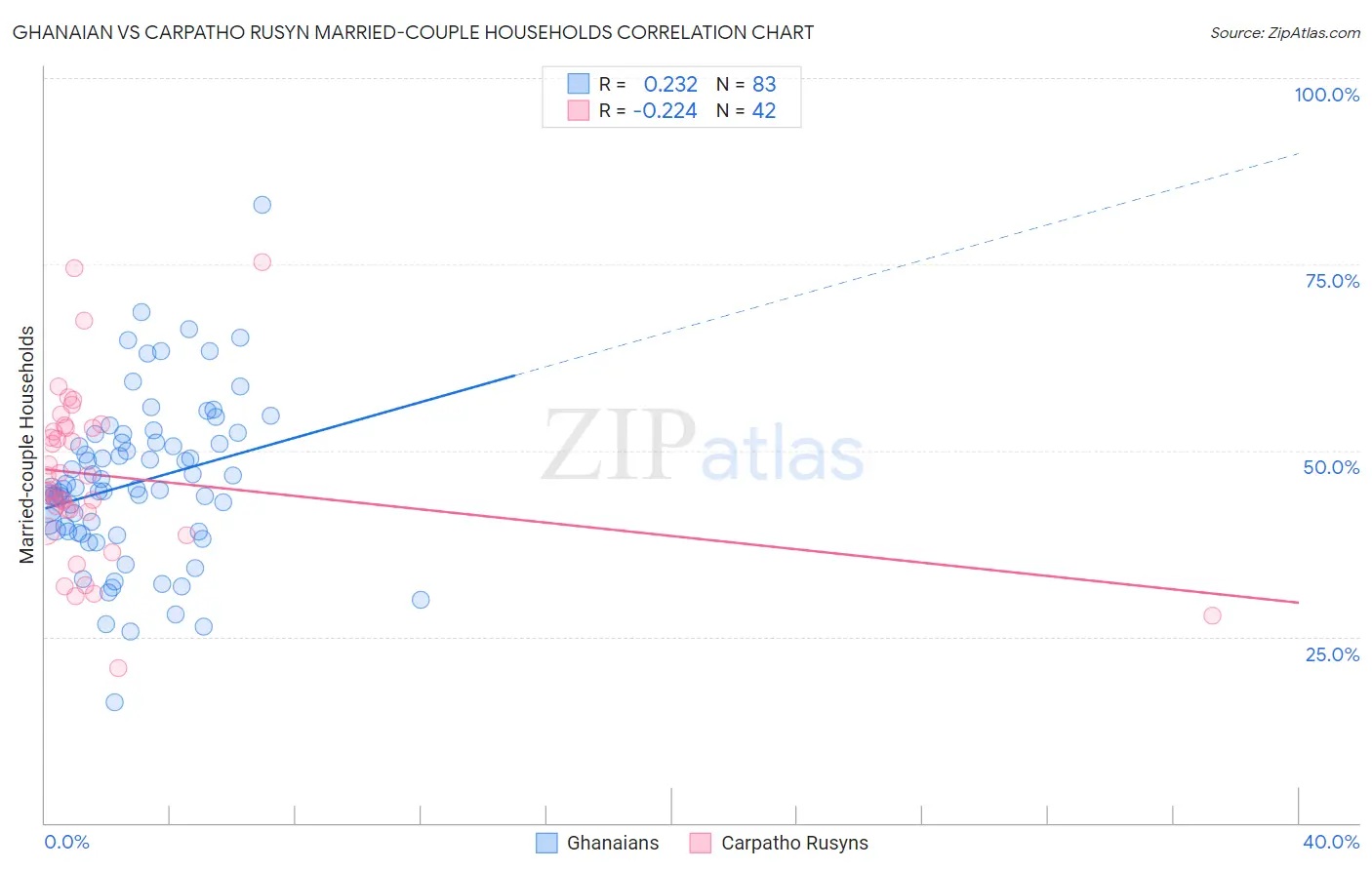 Ghanaian vs Carpatho Rusyn Married-couple Households