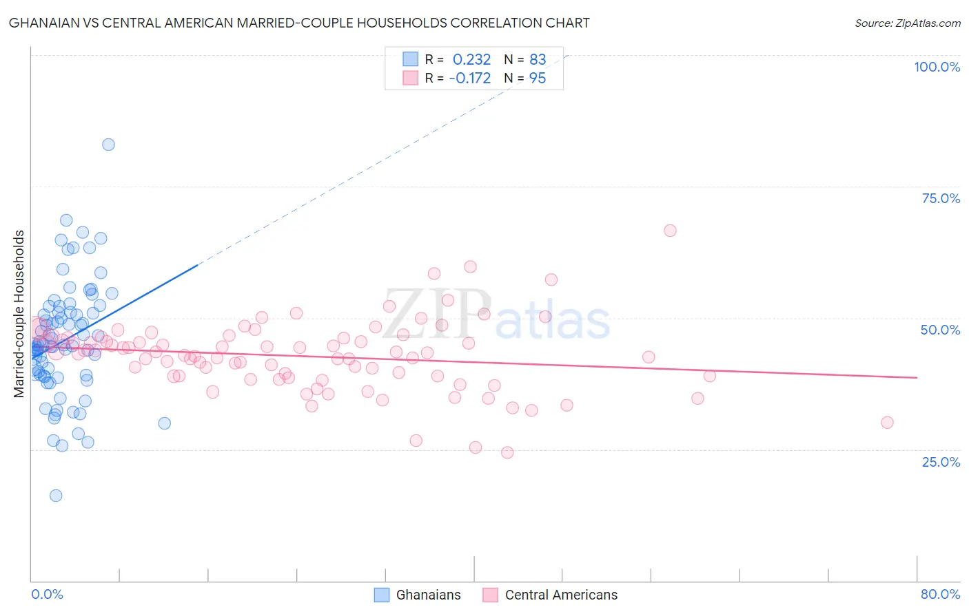 Ghanaian vs Central American Married-couple Households