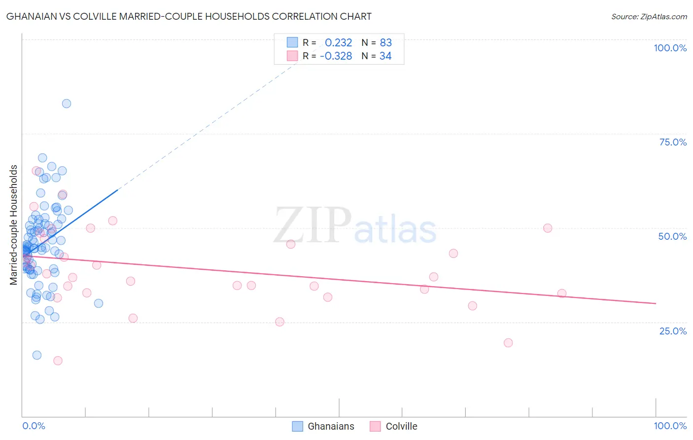 Ghanaian vs Colville Married-couple Households