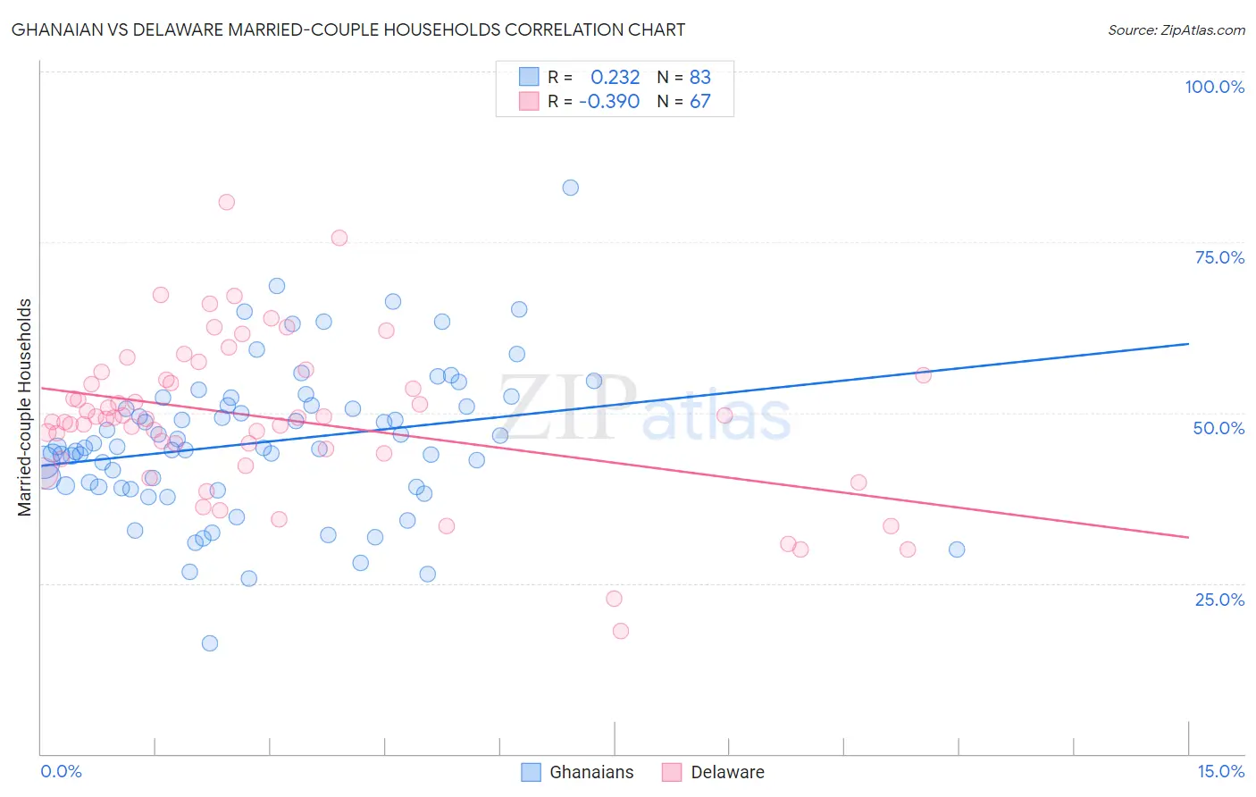 Ghanaian vs Delaware Married-couple Households