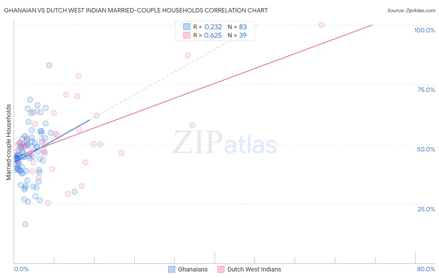 Ghanaian vs Dutch West Indian Married-couple Households