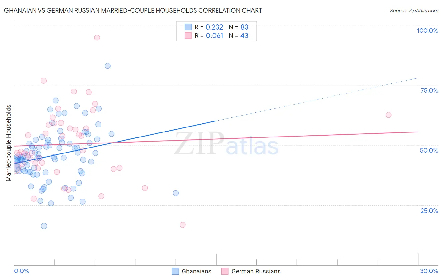 Ghanaian vs German Russian Married-couple Households