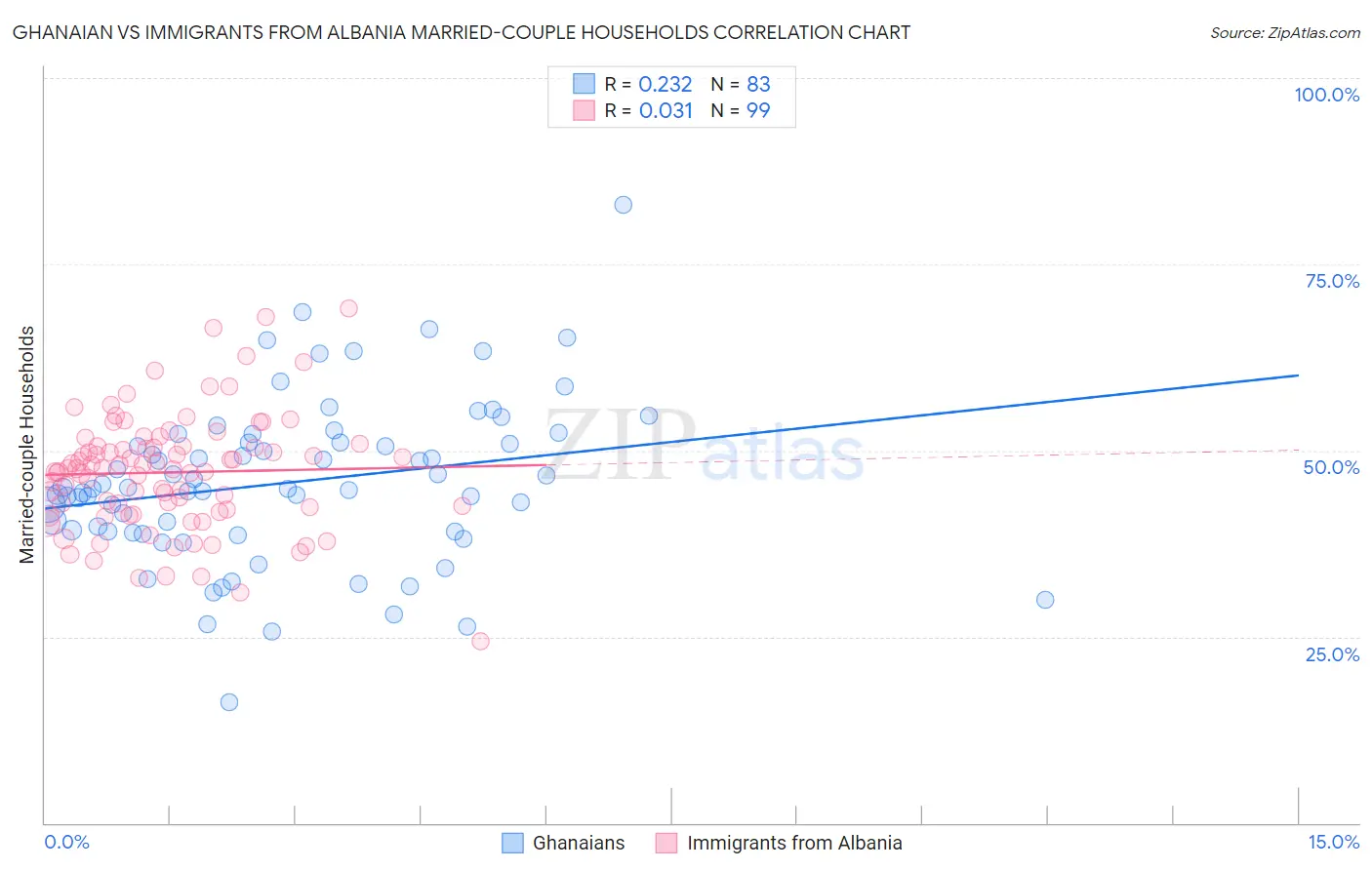 Ghanaian vs Immigrants from Albania Married-couple Households