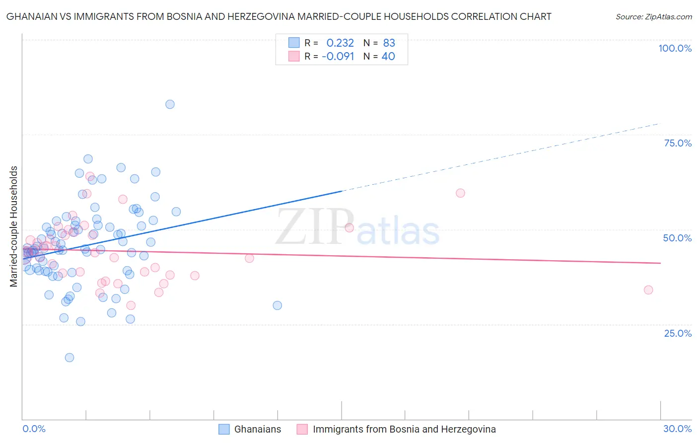 Ghanaian vs Immigrants from Bosnia and Herzegovina Married-couple Households