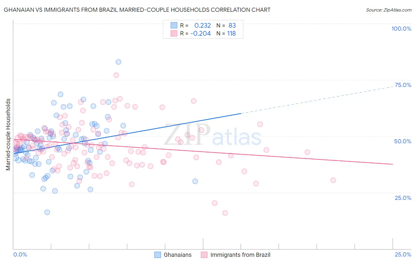 Ghanaian vs Immigrants from Brazil Married-couple Households