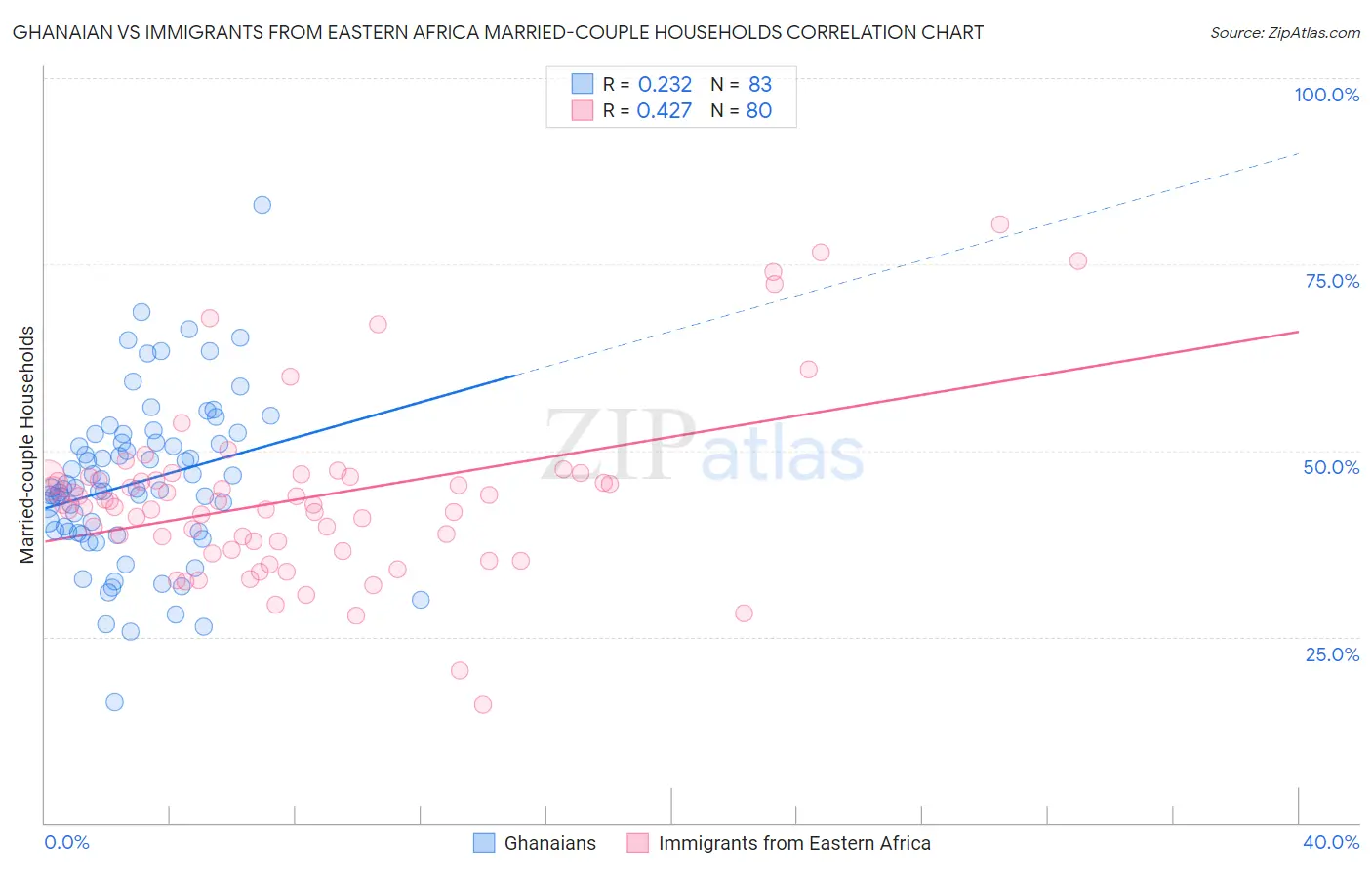 Ghanaian vs Immigrants from Eastern Africa Married-couple Households