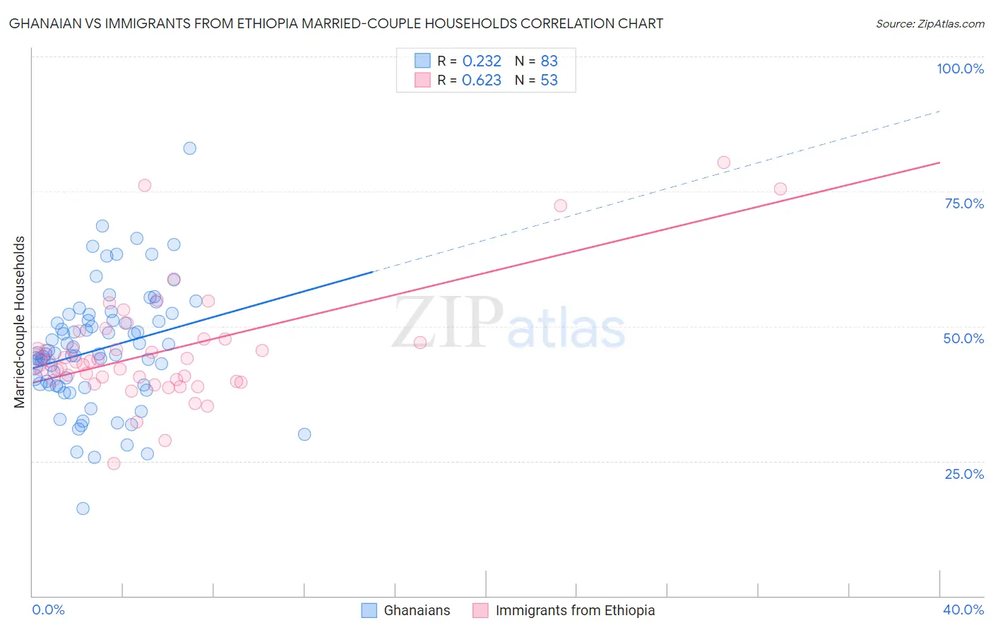 Ghanaian vs Immigrants from Ethiopia Married-couple Households