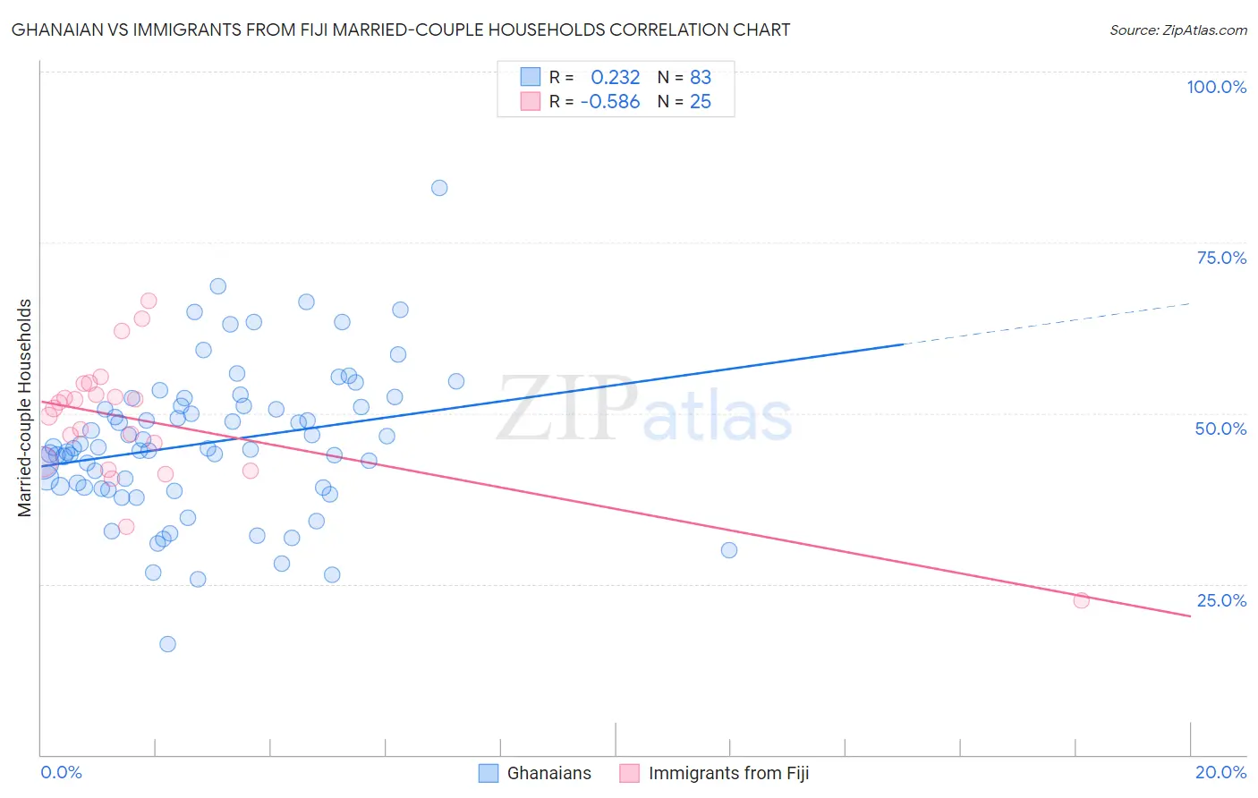 Ghanaian vs Immigrants from Fiji Married-couple Households