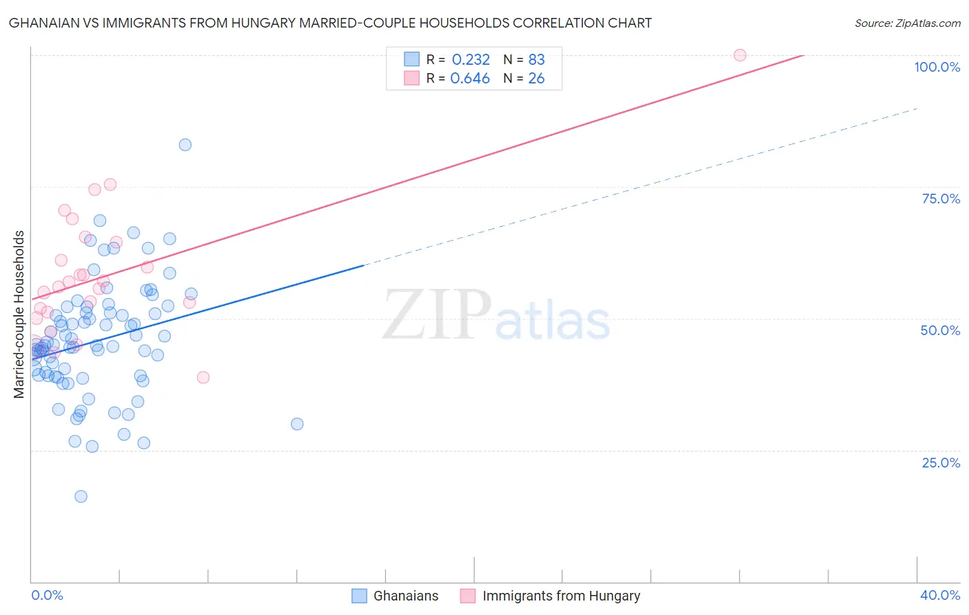 Ghanaian vs Immigrants from Hungary Married-couple Households