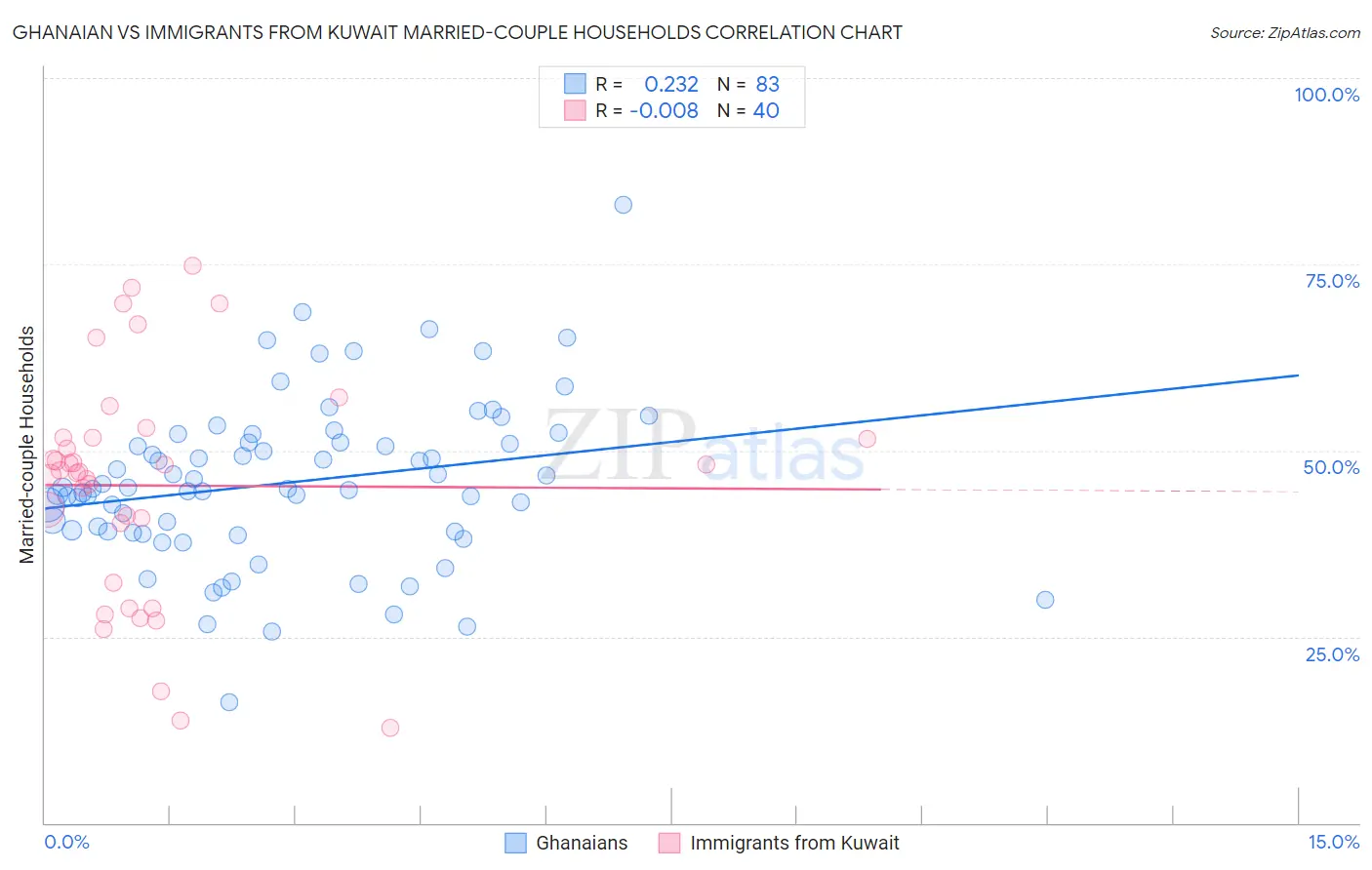 Ghanaian vs Immigrants from Kuwait Married-couple Households