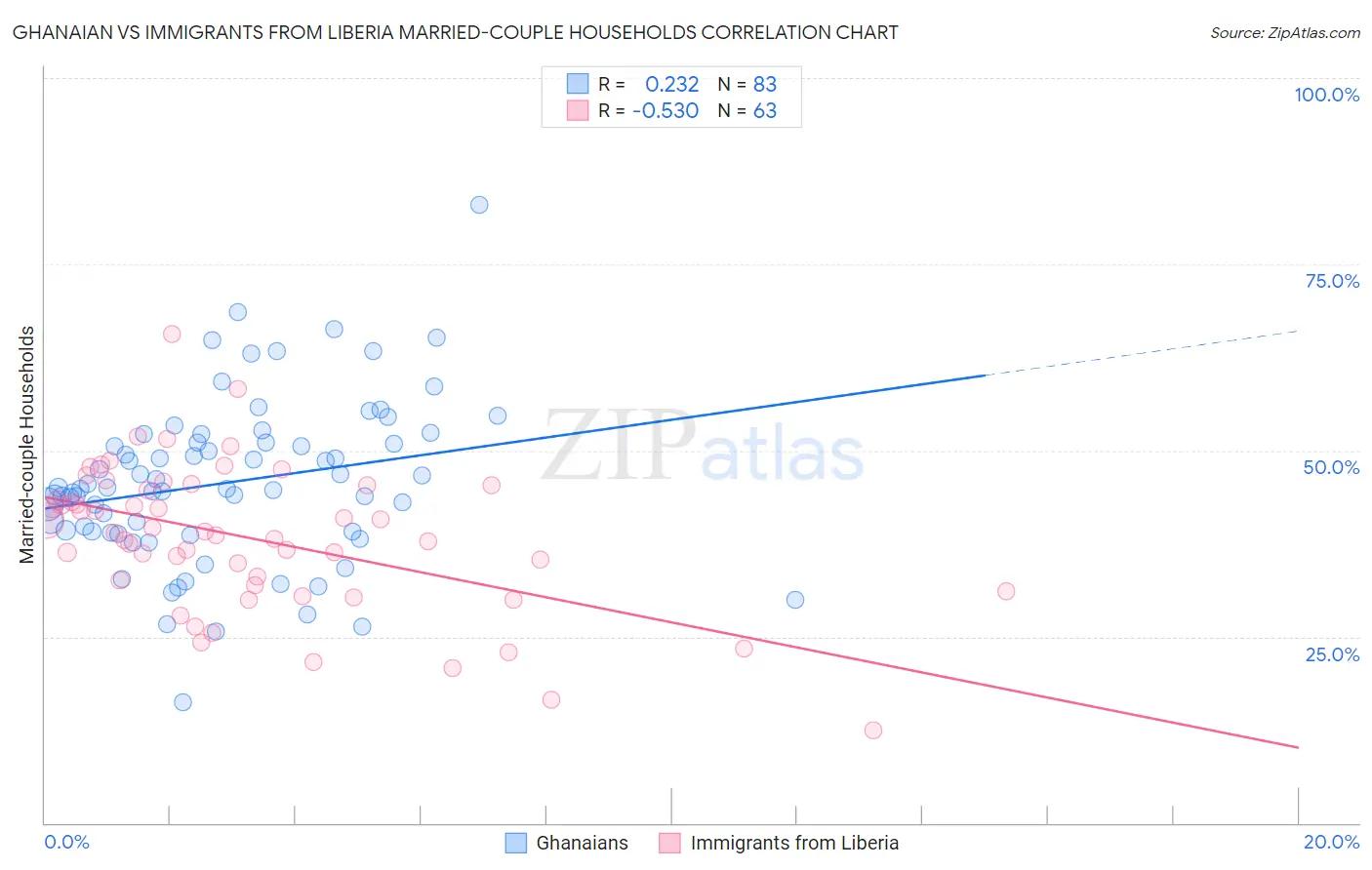 Ghanaian vs Immigrants from Liberia Married-couple Households