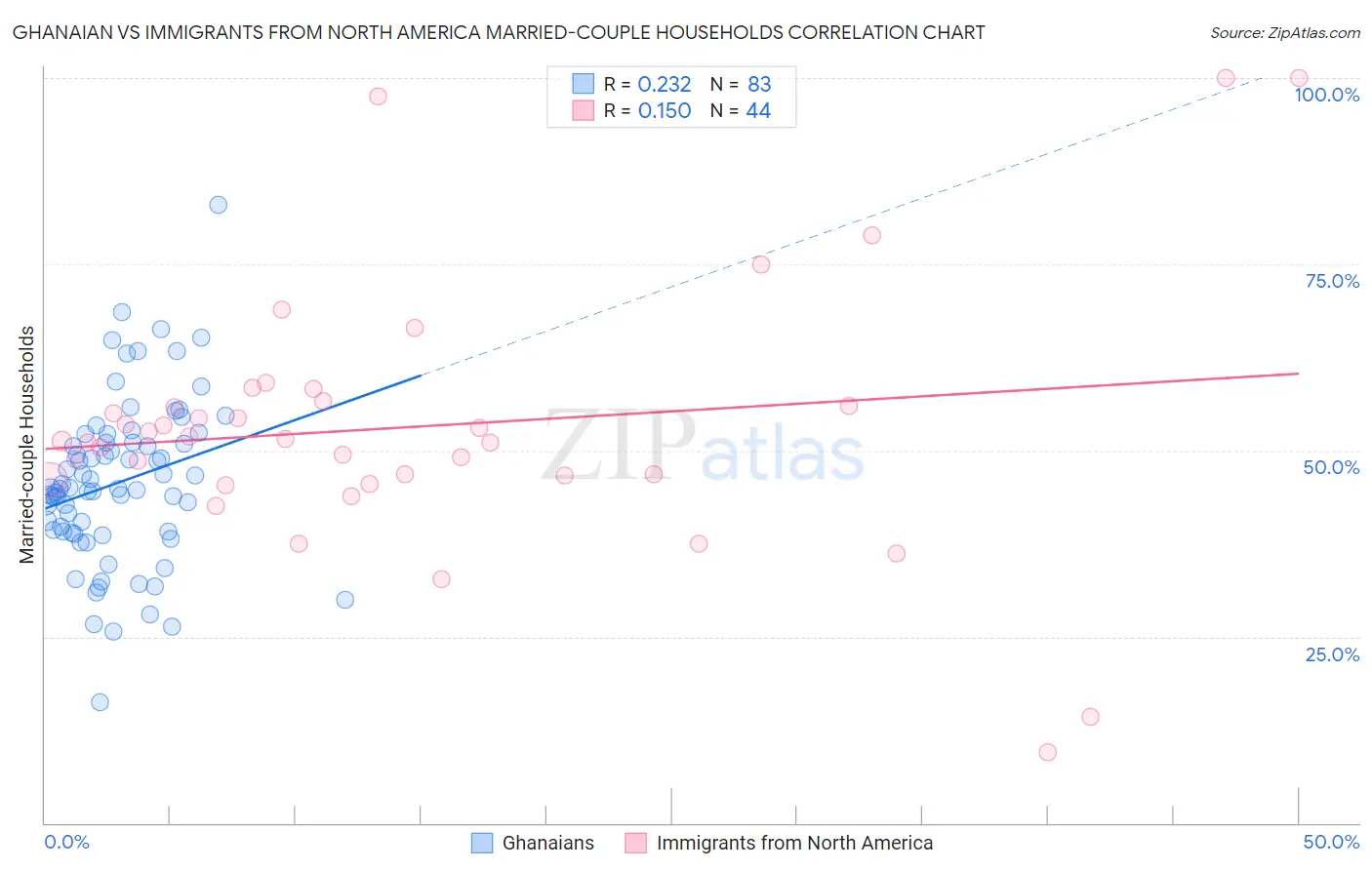 Ghanaian vs Immigrants from North America Married-couple Households