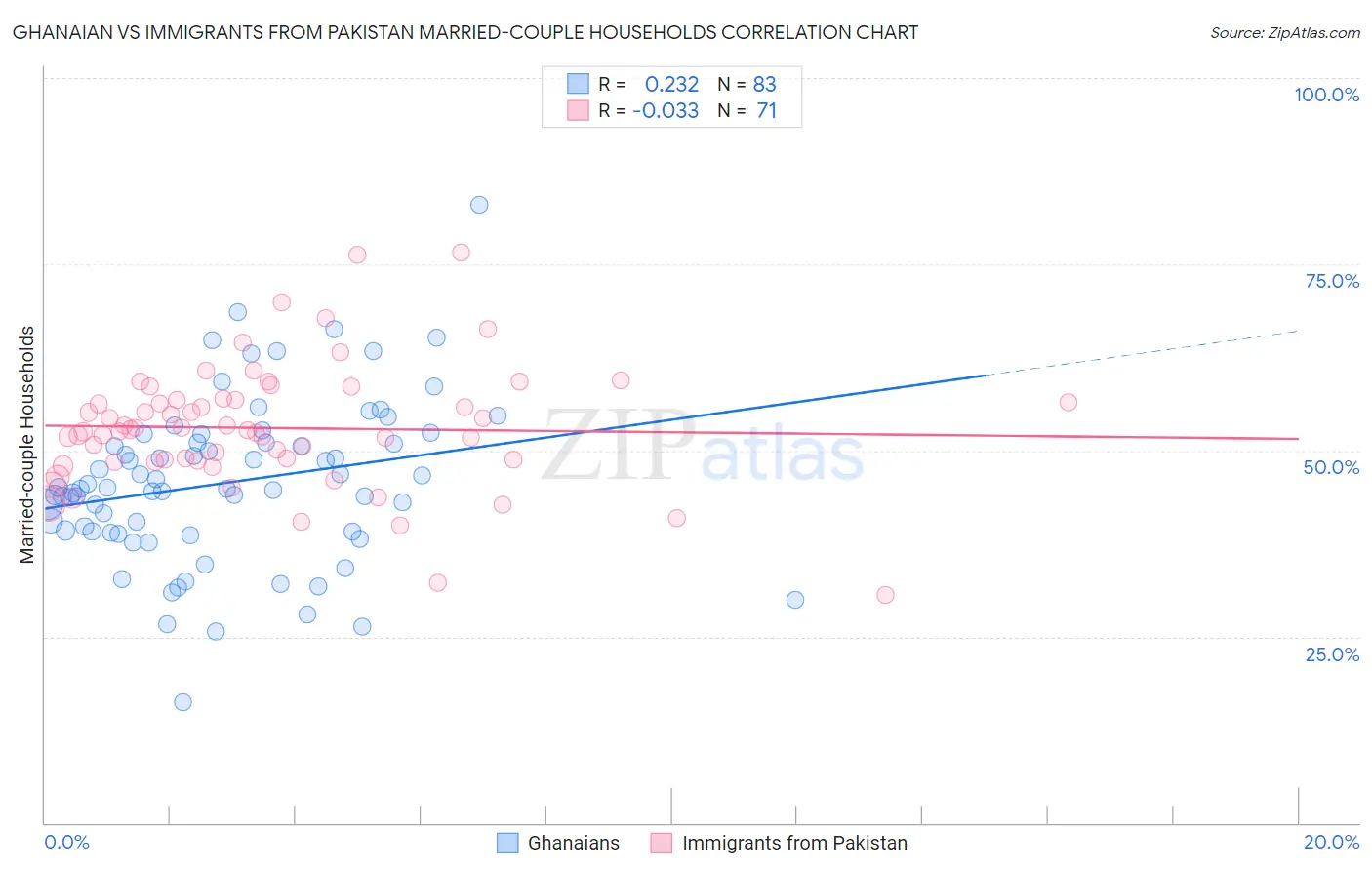 Ghanaian vs Immigrants from Pakistan Married-couple Households